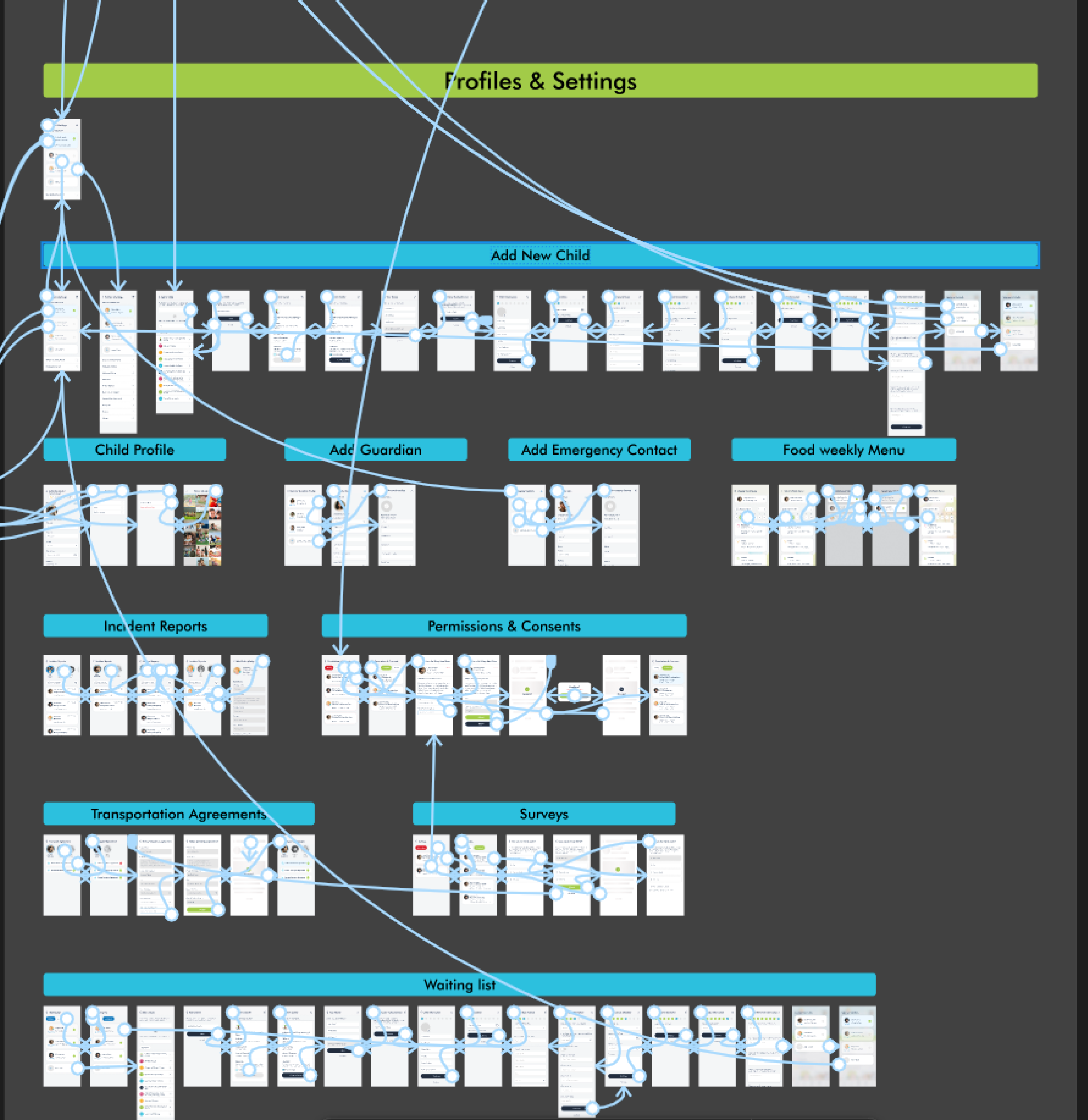 MyDayCare Information Architecture and user flow diagram